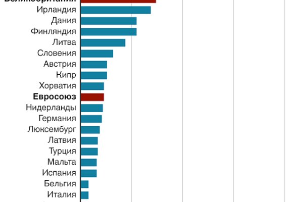 Kraken в россии